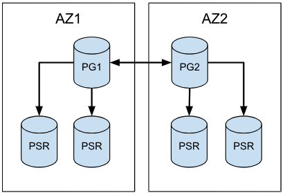 pgEdge Architecture model 4